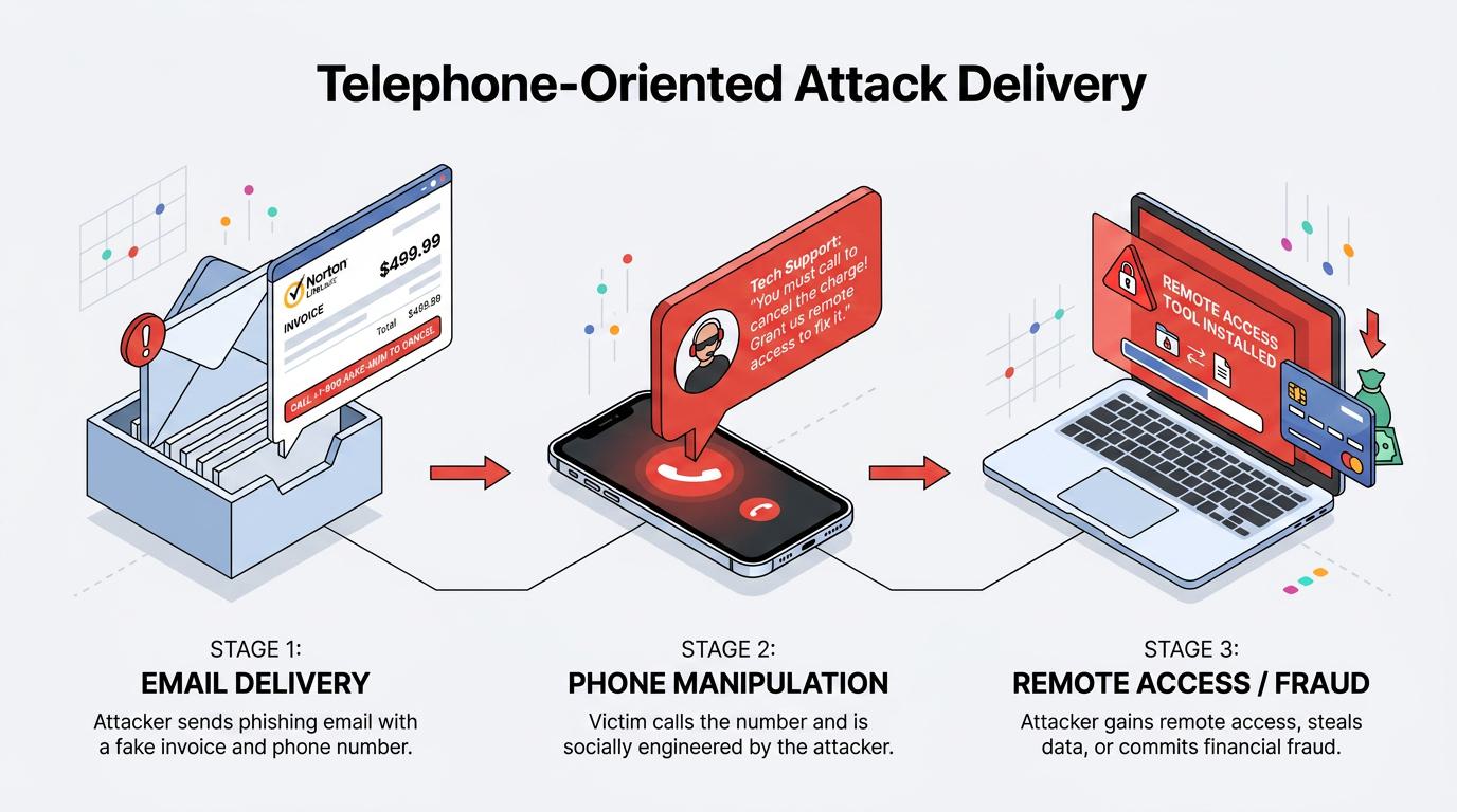 The infographic visually maps the Norton LifeLock scam attack chain, showing how authentic-looking emails evade SPF, DKIM, and DMARC checks and escalate from inbox callback lures to credential theft via voice phishing.
