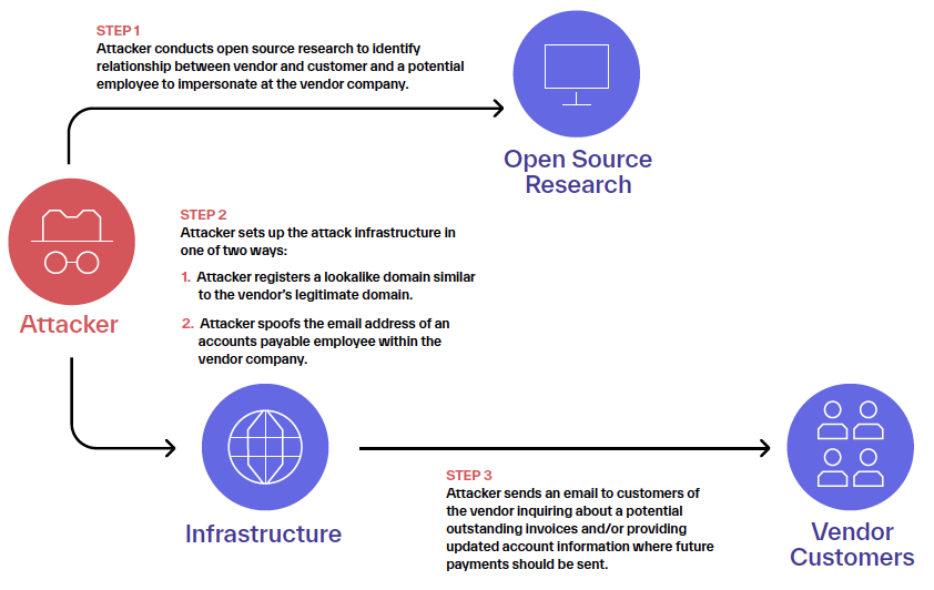 Firebrick Ostrich Third Party Reconnaissance Attack Process