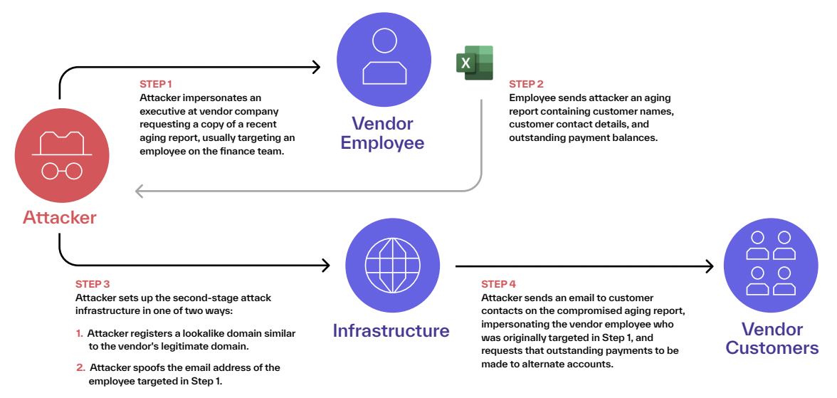 How Aging Report Theft Works