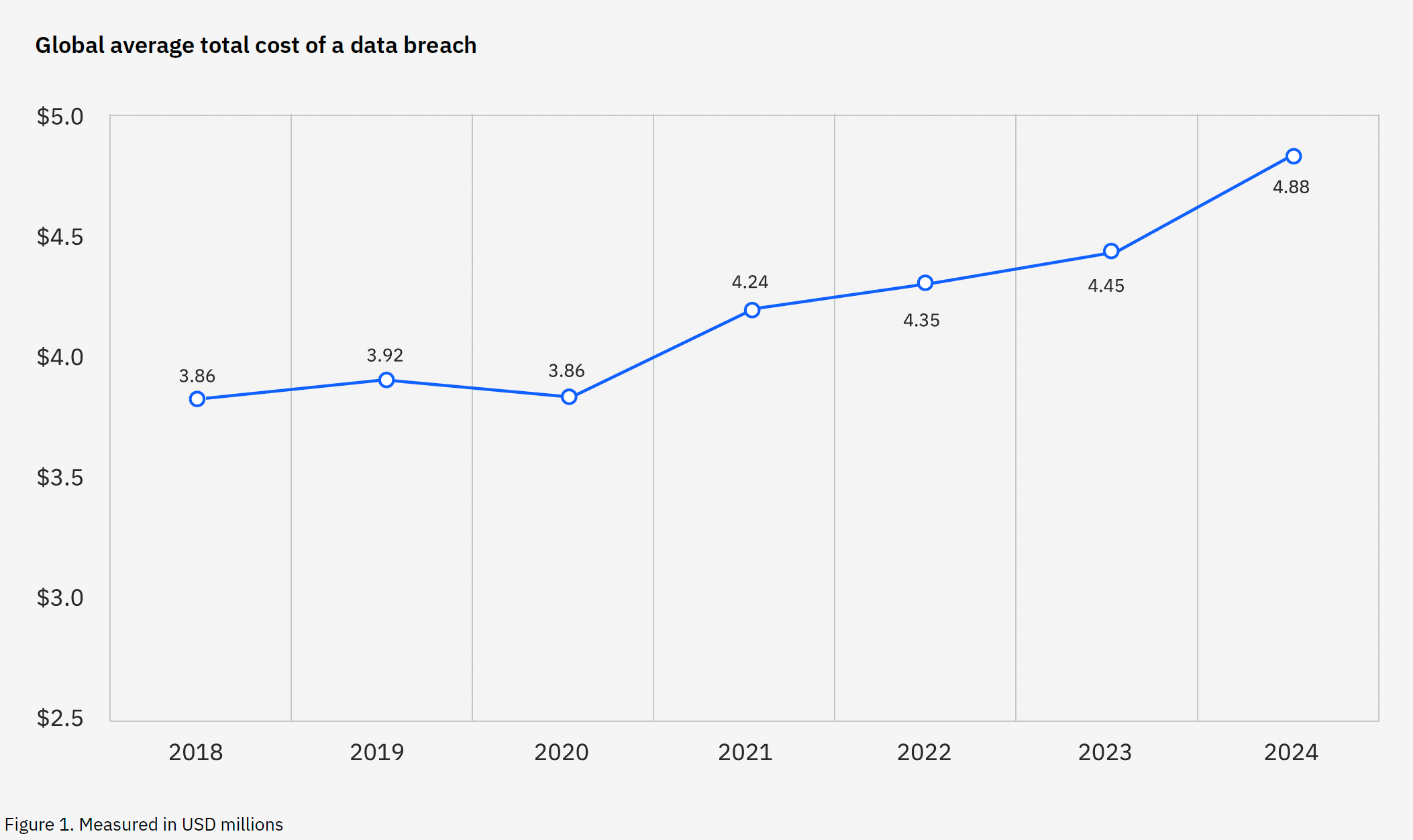 IBM Cost of a Data Breach 2024 Global Average Cost of a Data Breach