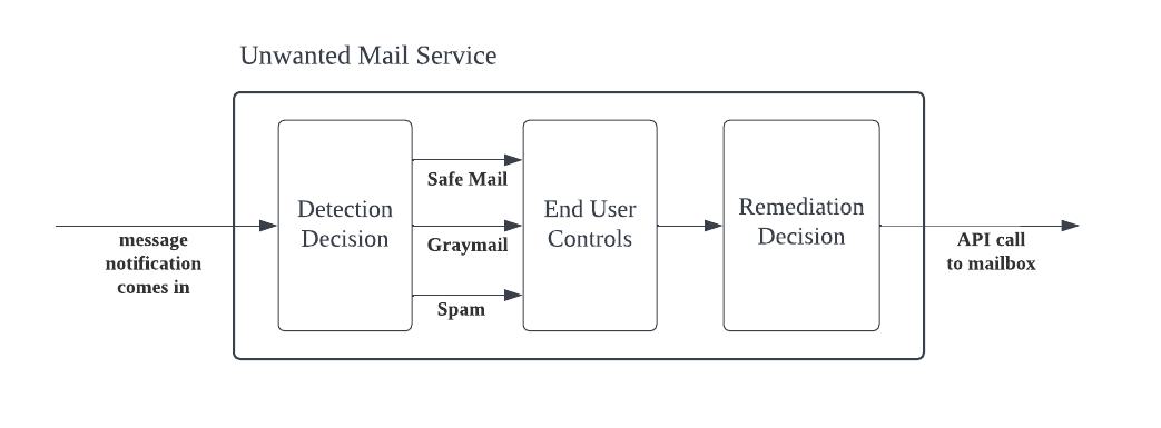 Overhauled Architecture 1 Message Flow