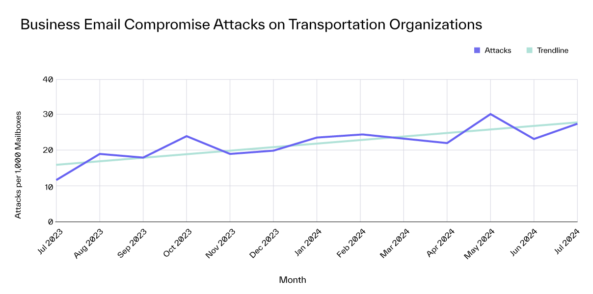 Transportation Industry Attack Trends Blog BEC