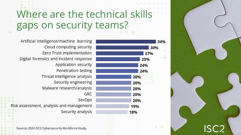 ISC2 Cybersecurity Workforce Study Recap Technical Skills Gaps
