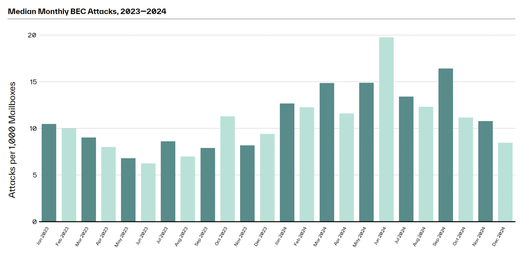H1 2025 Threat Report Median Monthly BEC Attacks