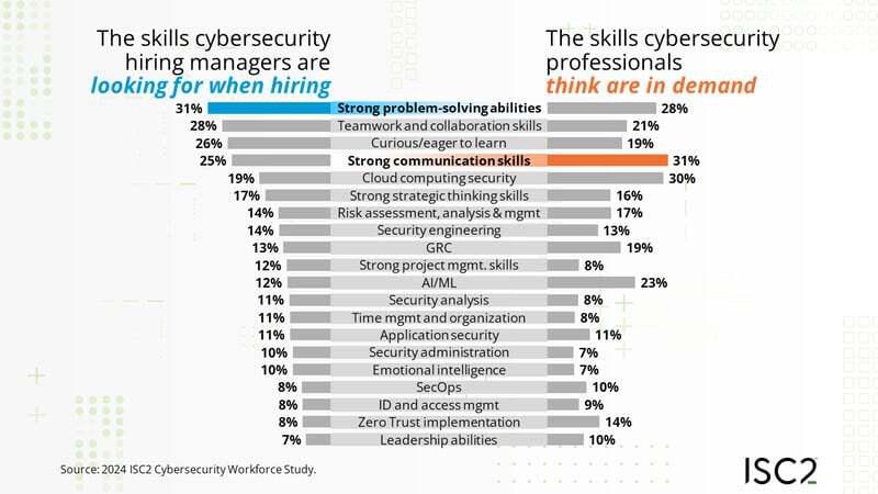 ISC2 Cybersecurity Workforce Study Recap Hiring Manager Priorities