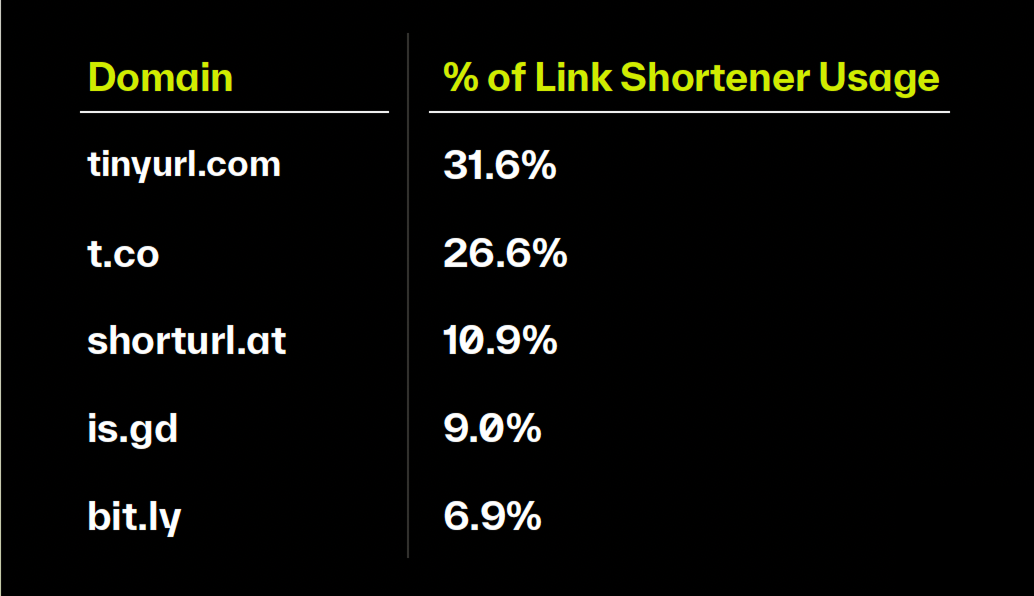 2026 Attack Landscape Report Blog 2 Top Link Shorteners