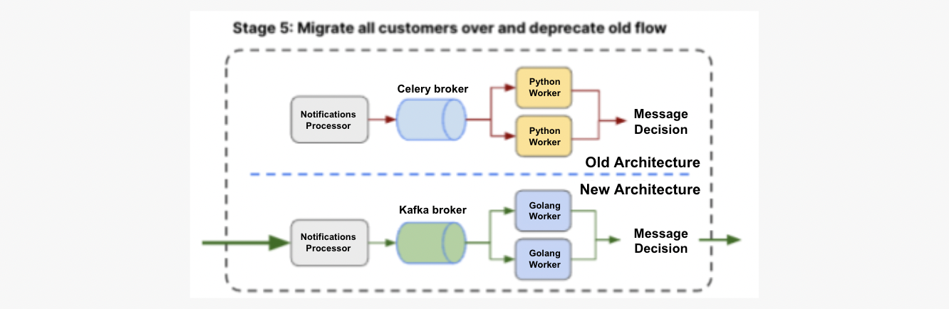 Rearchitecting a System 5 Complete Migration