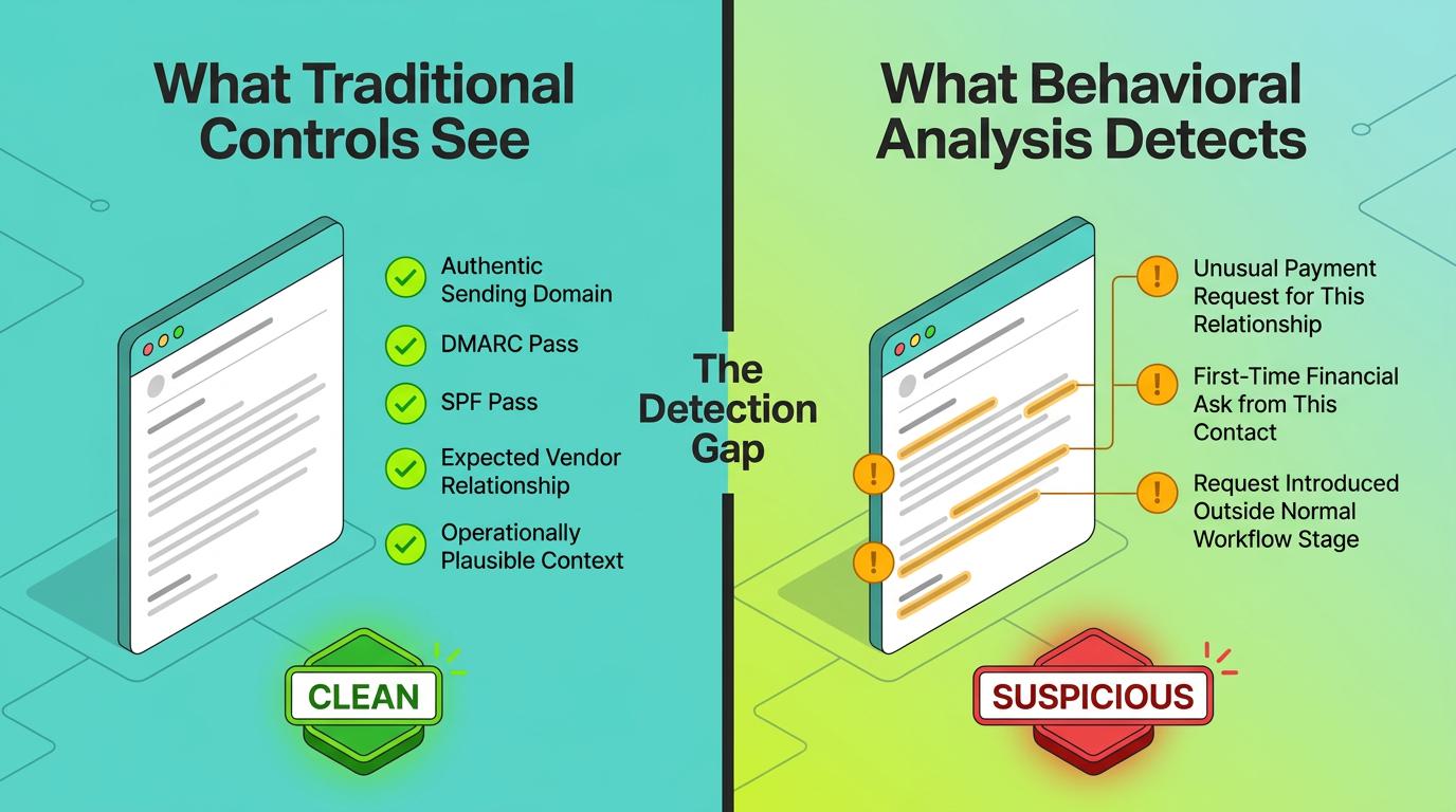 Stylized graphic shows email, Teams, and Slack icons linked to alert symbols, illustrating how enterprise secure messaging solutions fail to detect payload-free BEC, ATO, and AI phishing threats across multiple platforms.