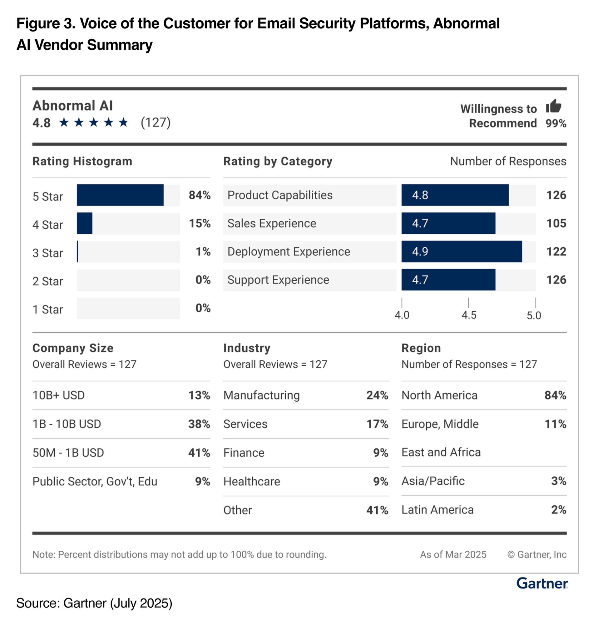 Gartner VOC Figure3