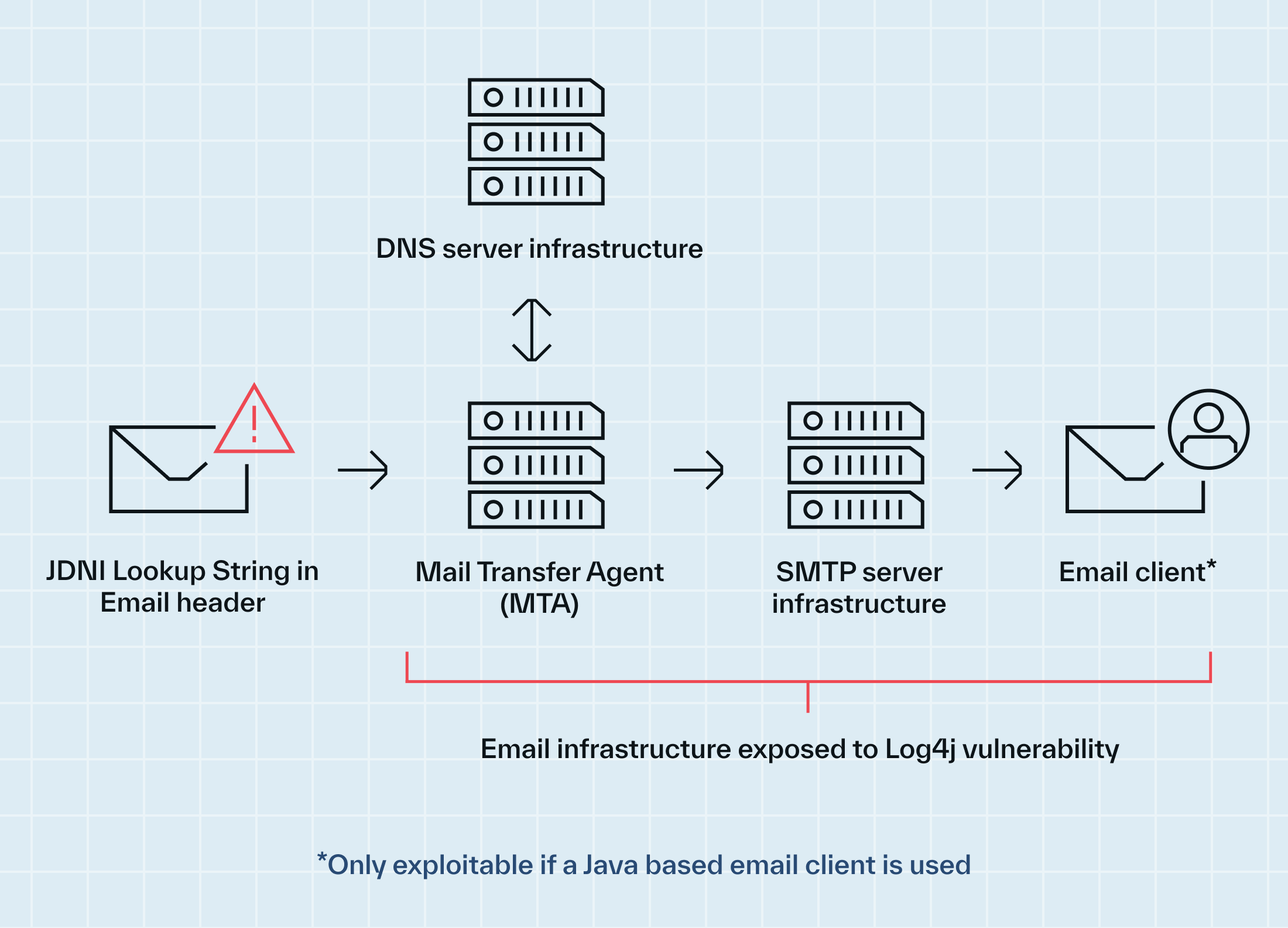 Log4j affecting MTA, DNS, and SMTP email infrastructure