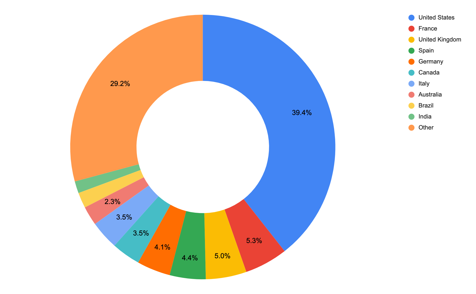 Q3 2022 Ransomware Victims by Country