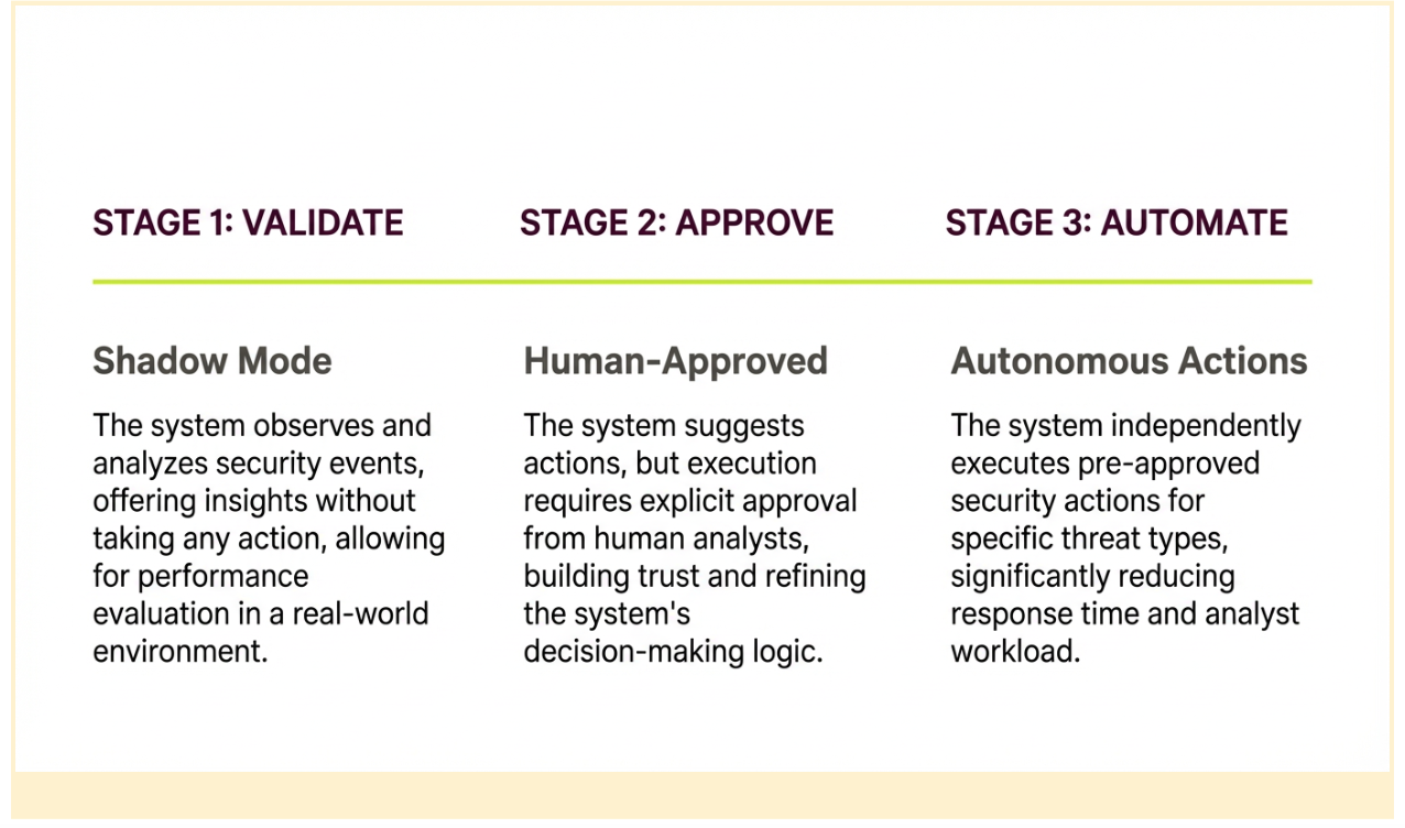 Autonomous SOC roadmap showing three stages: shadow mode validation, human-approved actions, and autonomous actions with reduced response time