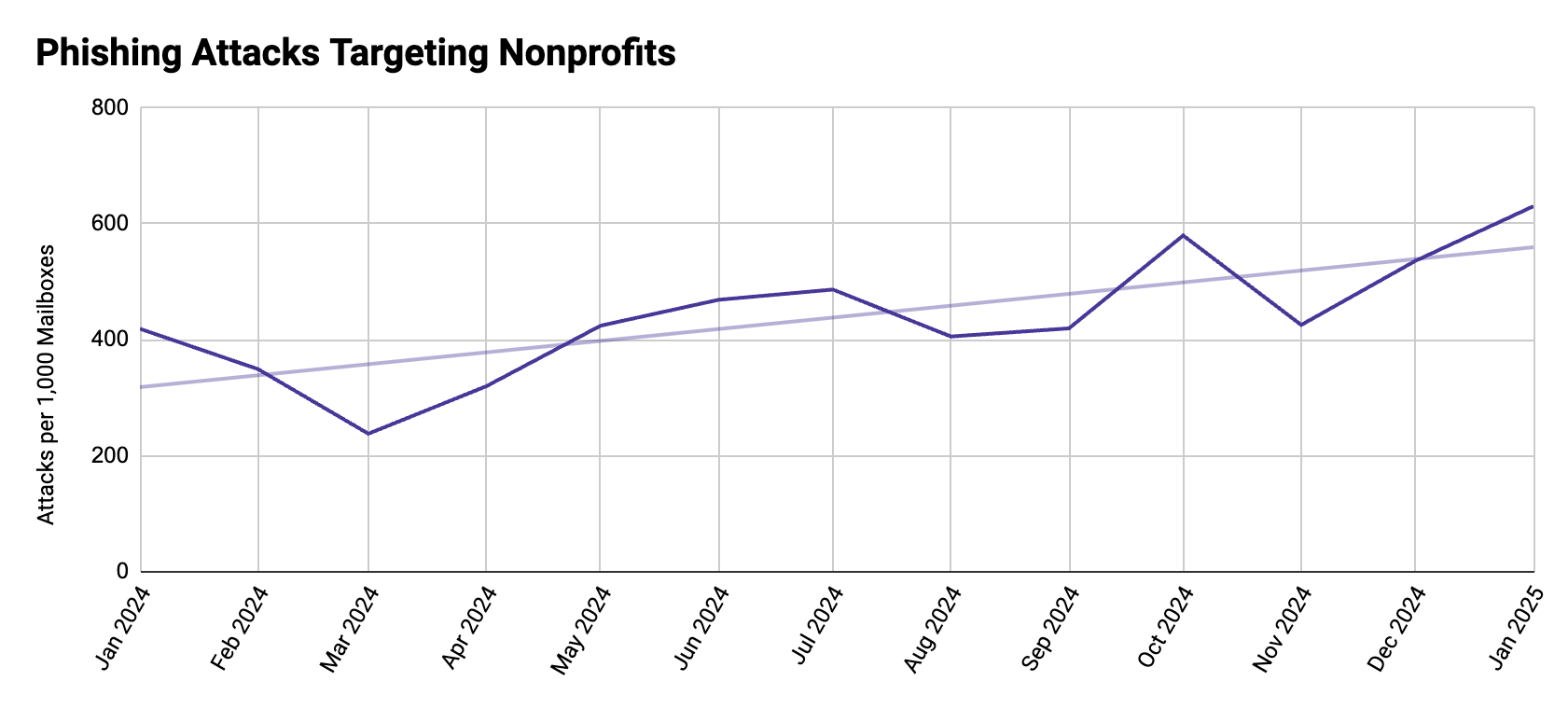 Nonprofit Attack Trends Phishing
