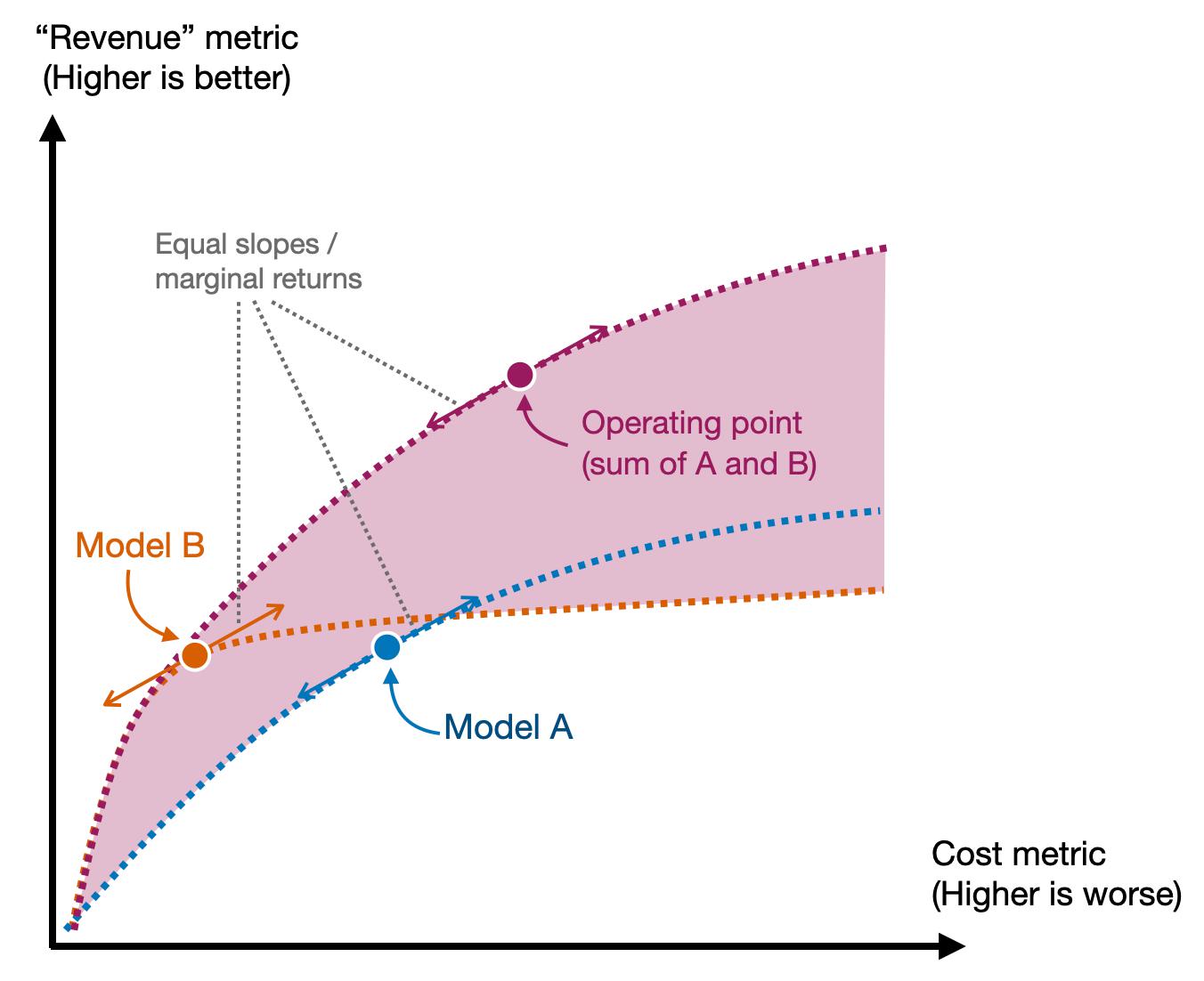 Operating Curves 9 System Optimality