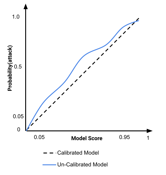 Attack probability model