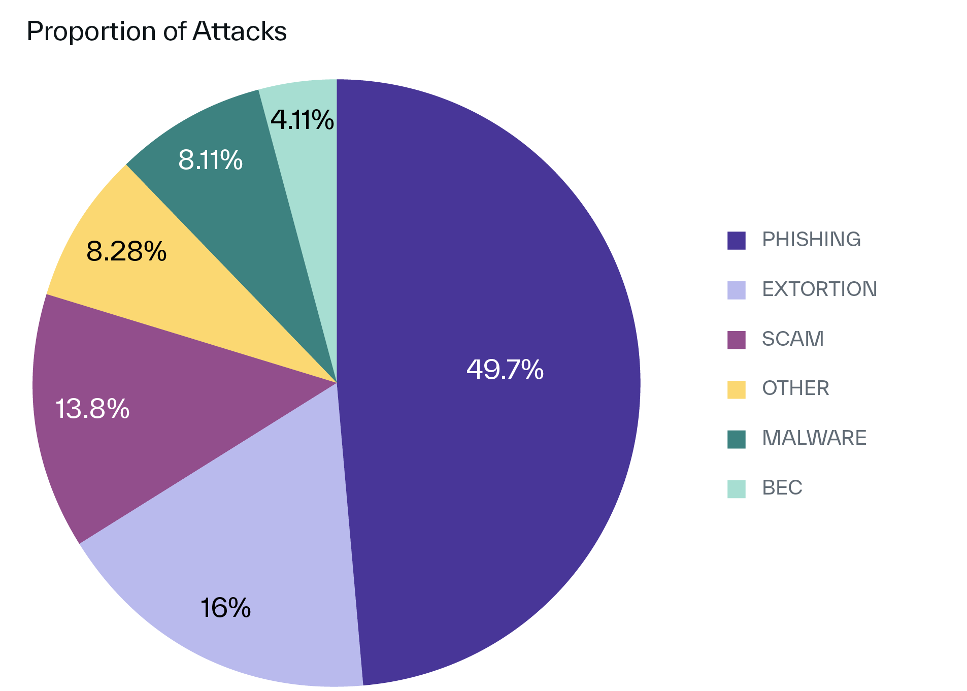 Infographics for Cybersecurity in Higher Ed Blog Proportion of Attacks 1