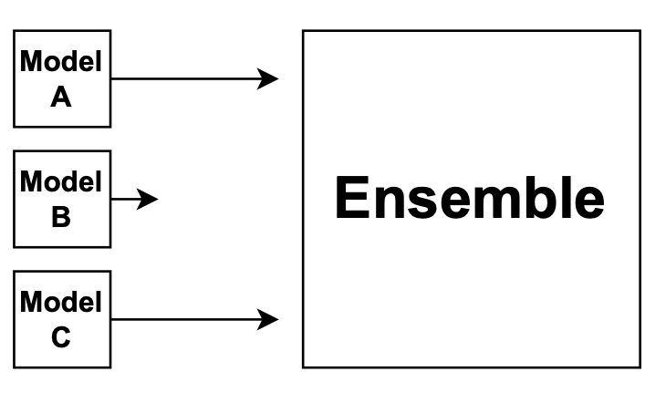 Graph of ensemble with three upstream models where A and C are most important