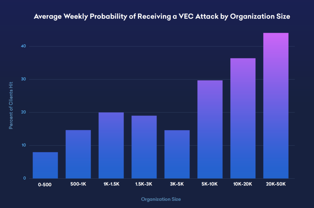 chances of vendor email compromise by org size