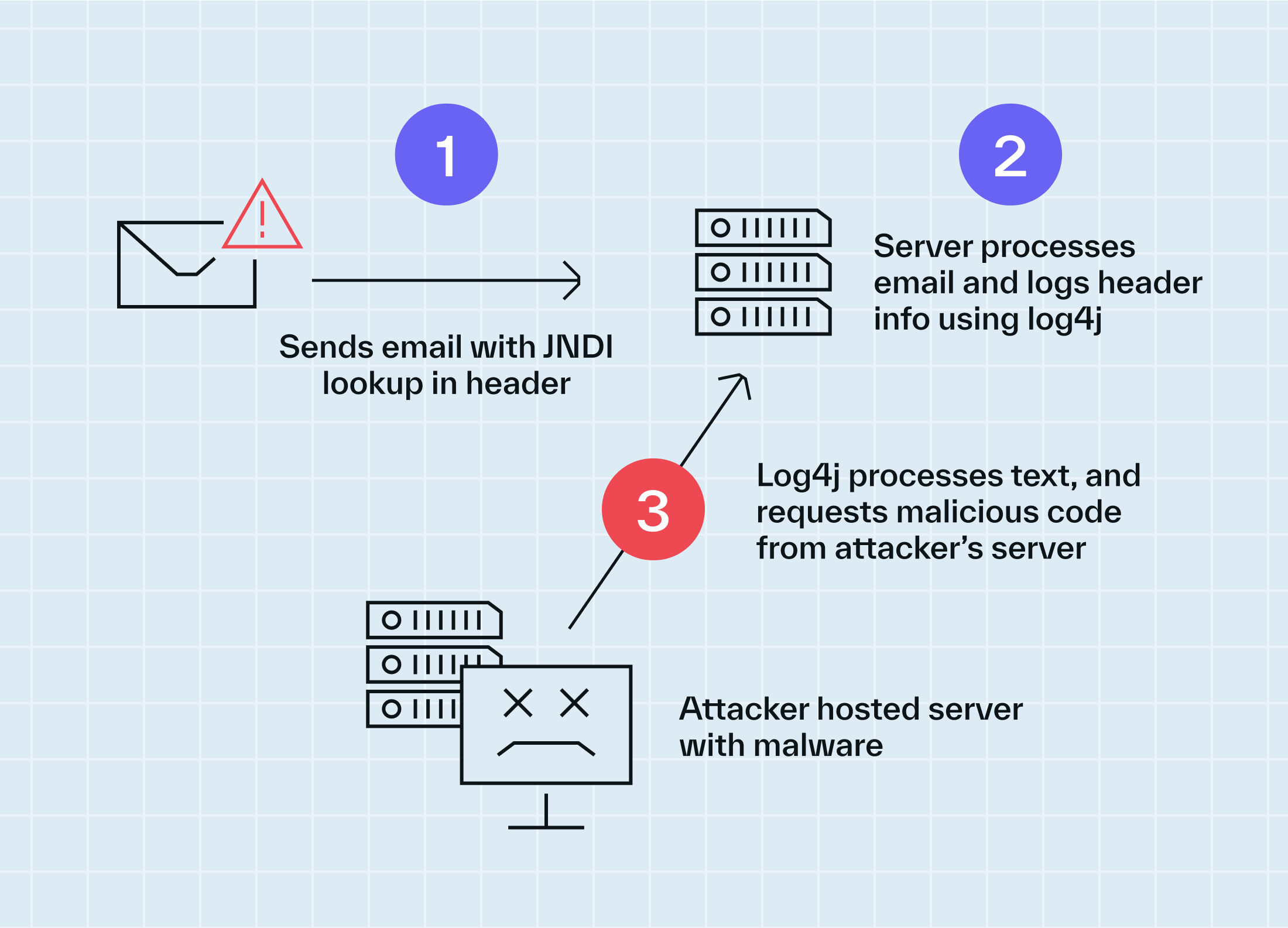 Log4j using JNDI lookup to execute malicious code