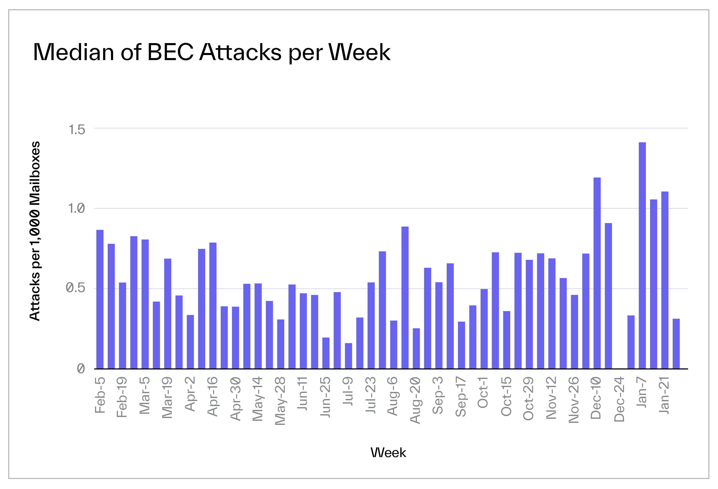 Energy Infrastructure Data Blog Median of BEC Attacks per Week