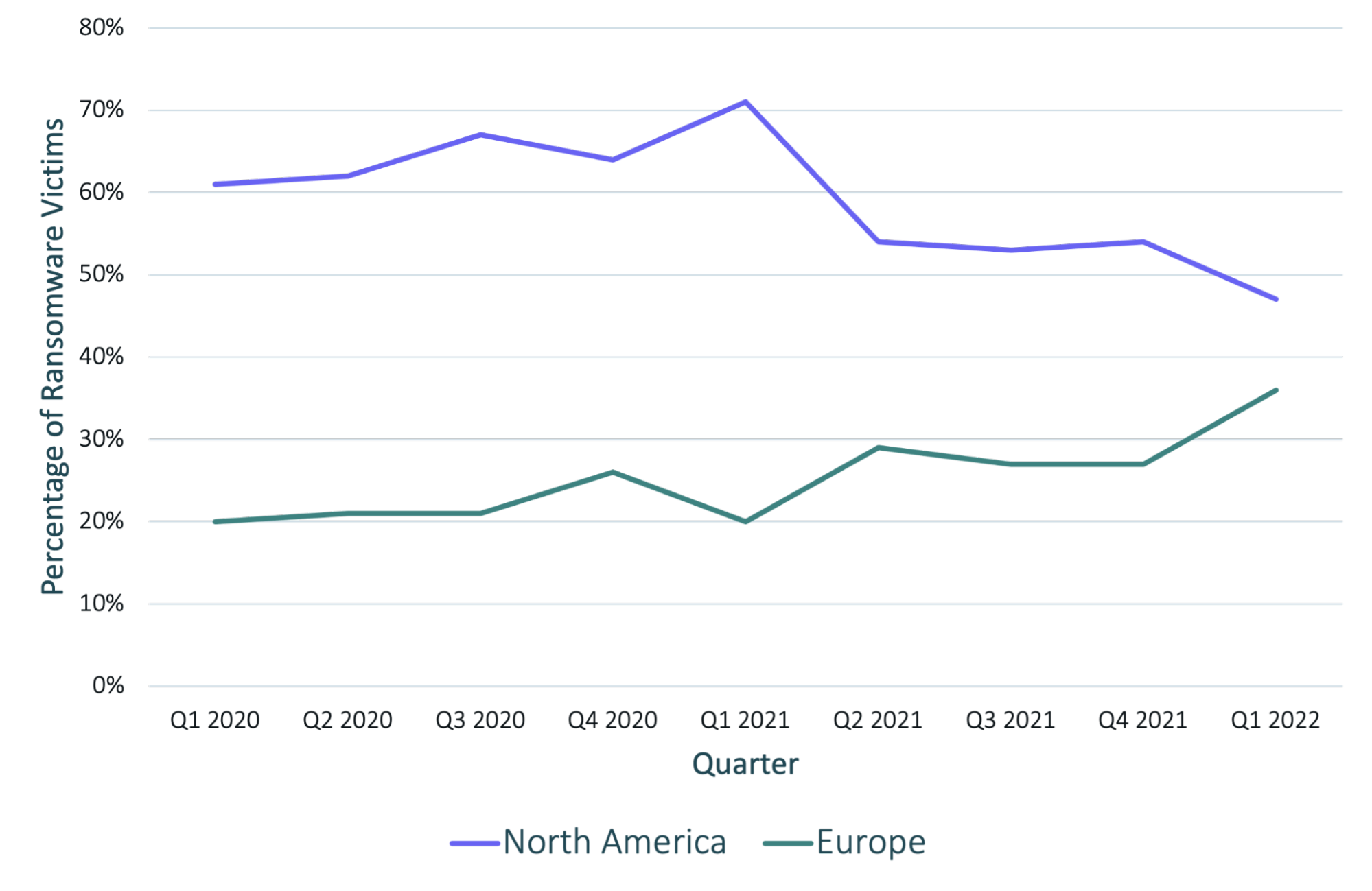Quarterly Location of Ransomware Victims Since 2020