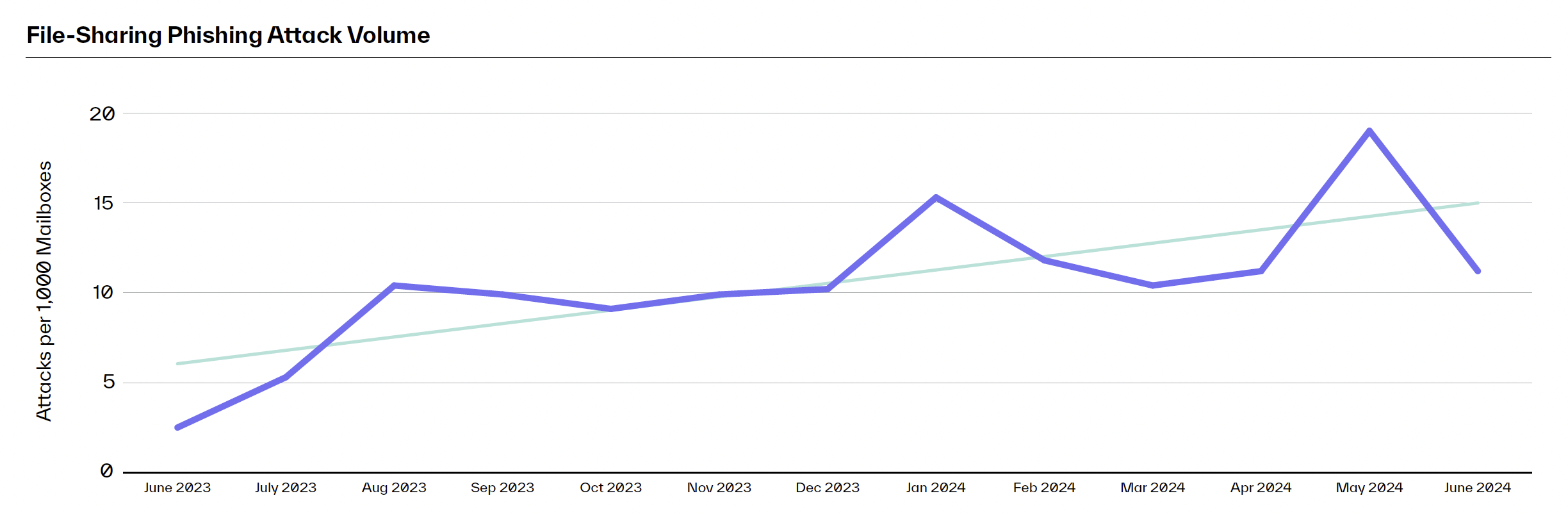 H2 2024 Threat Report File Sharing Phishing Attack Volume