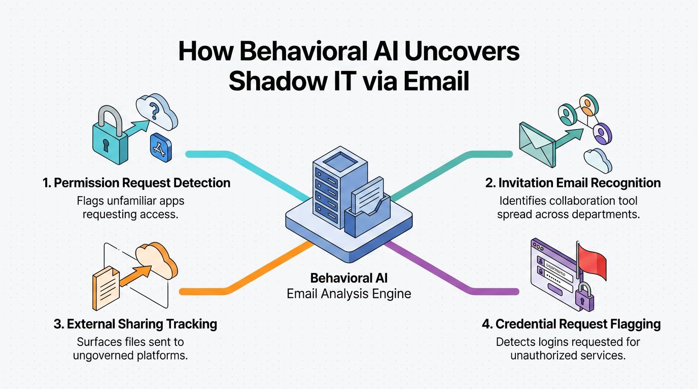 A four-part diagram shows how a Behavioral AI Email Analysis Engine detects shadow IT: permission request detection, invitation email recognition, external sharing tracking, and credential request flagging across unsanctioned cloud tools.