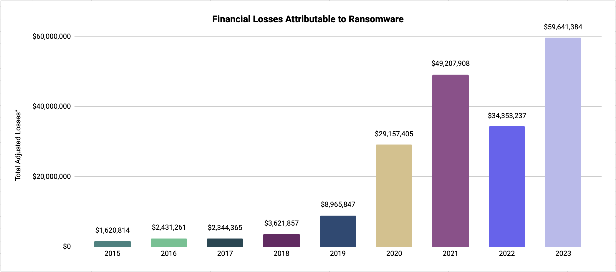FBI IC3 2023 Report Ransomware Losses