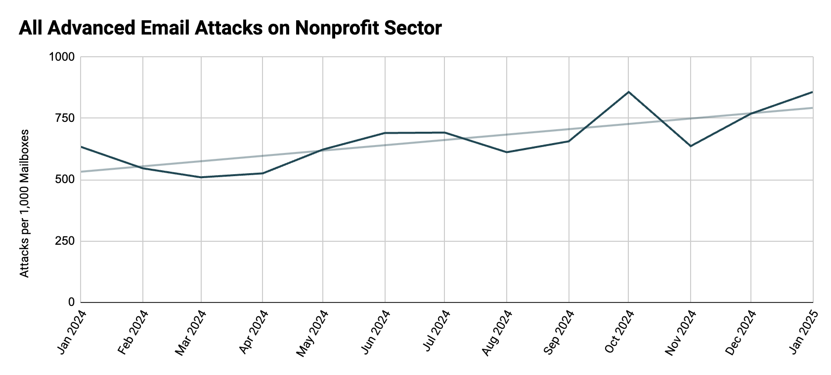 Nonprofit Attack Trends Advanced Attacks