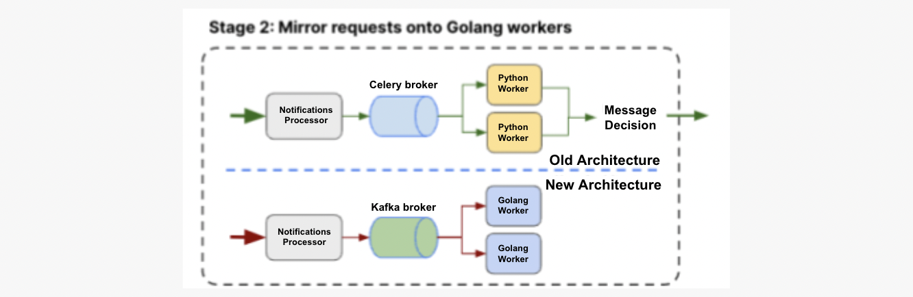 Rearchitecting a System 2 Mirroring Requests