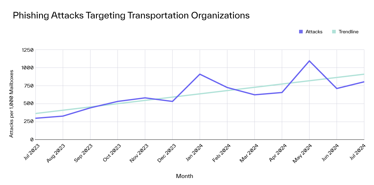 Transportation Industry Attack Trends Blog Phishing