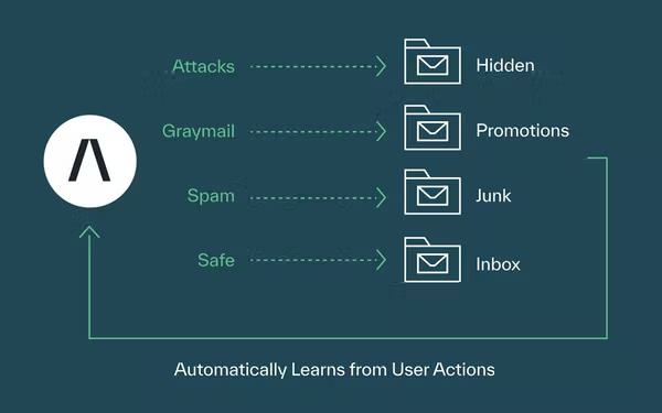 Organize Graymail in Promotional Folders
