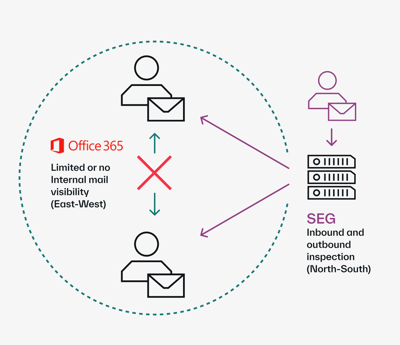 Secure email gateway gaps in architecture