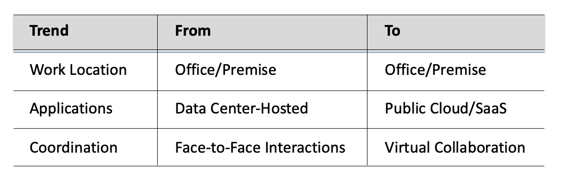 Shifts in the Modern Workplace