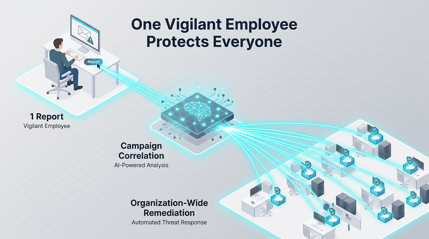 Illustrates how a single employee's phishing report feeds AI-powered campaign correlation, triggering automated, organization-wide remediation that protects every workstation and server across the enterprise