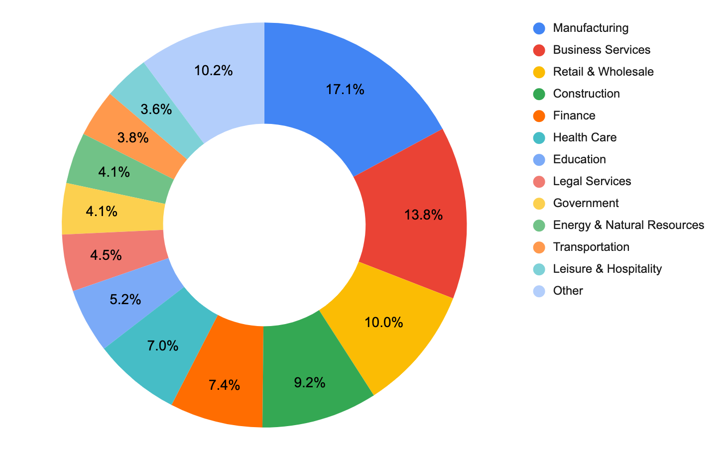 Q3 2022 Ransomware Victims by Industry
