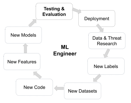 ML model improvement cycle reducing false-negatives by 20%