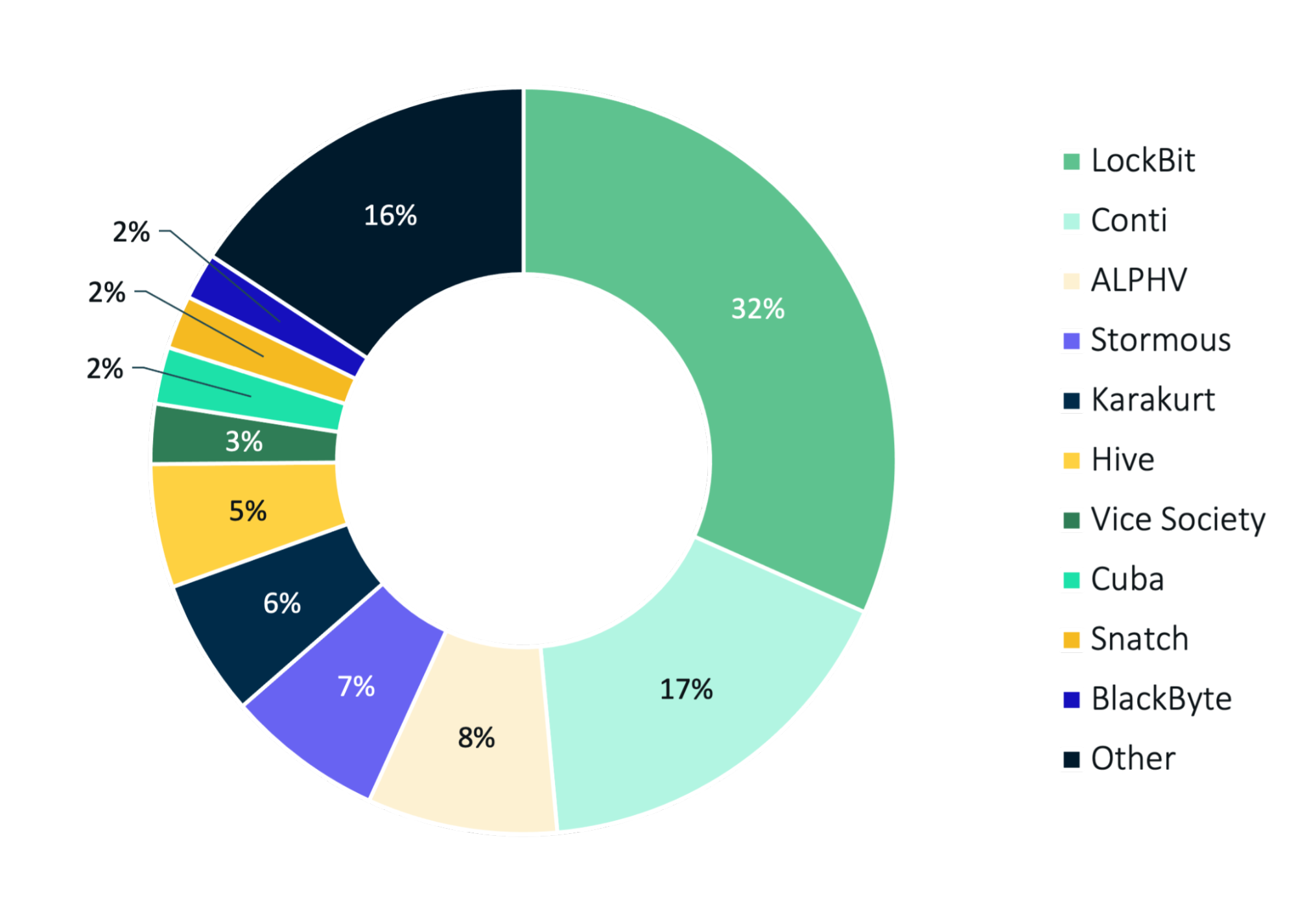 Q1 20221 Distribution of Ransomware Attacks by Group