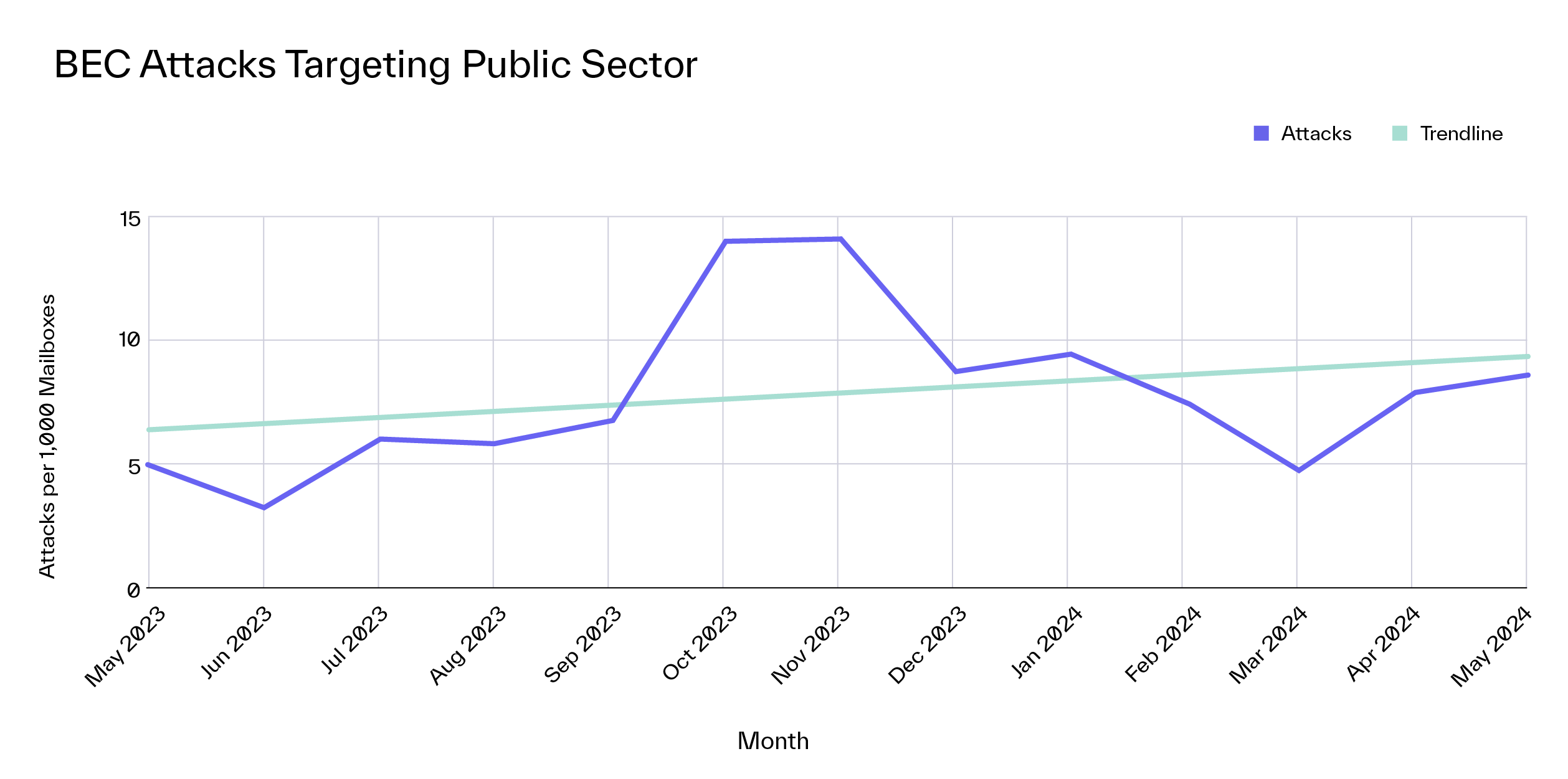 State Local Government BEC Attack Volume