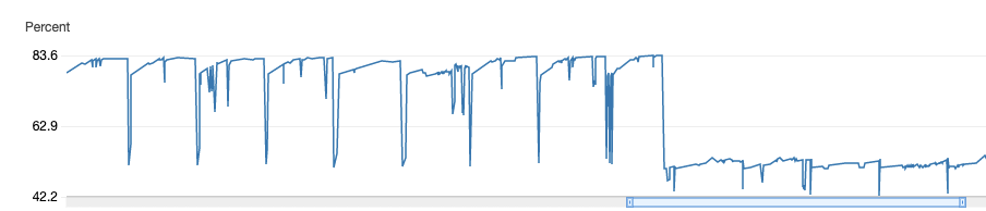 A graph showing memory usage decreasing