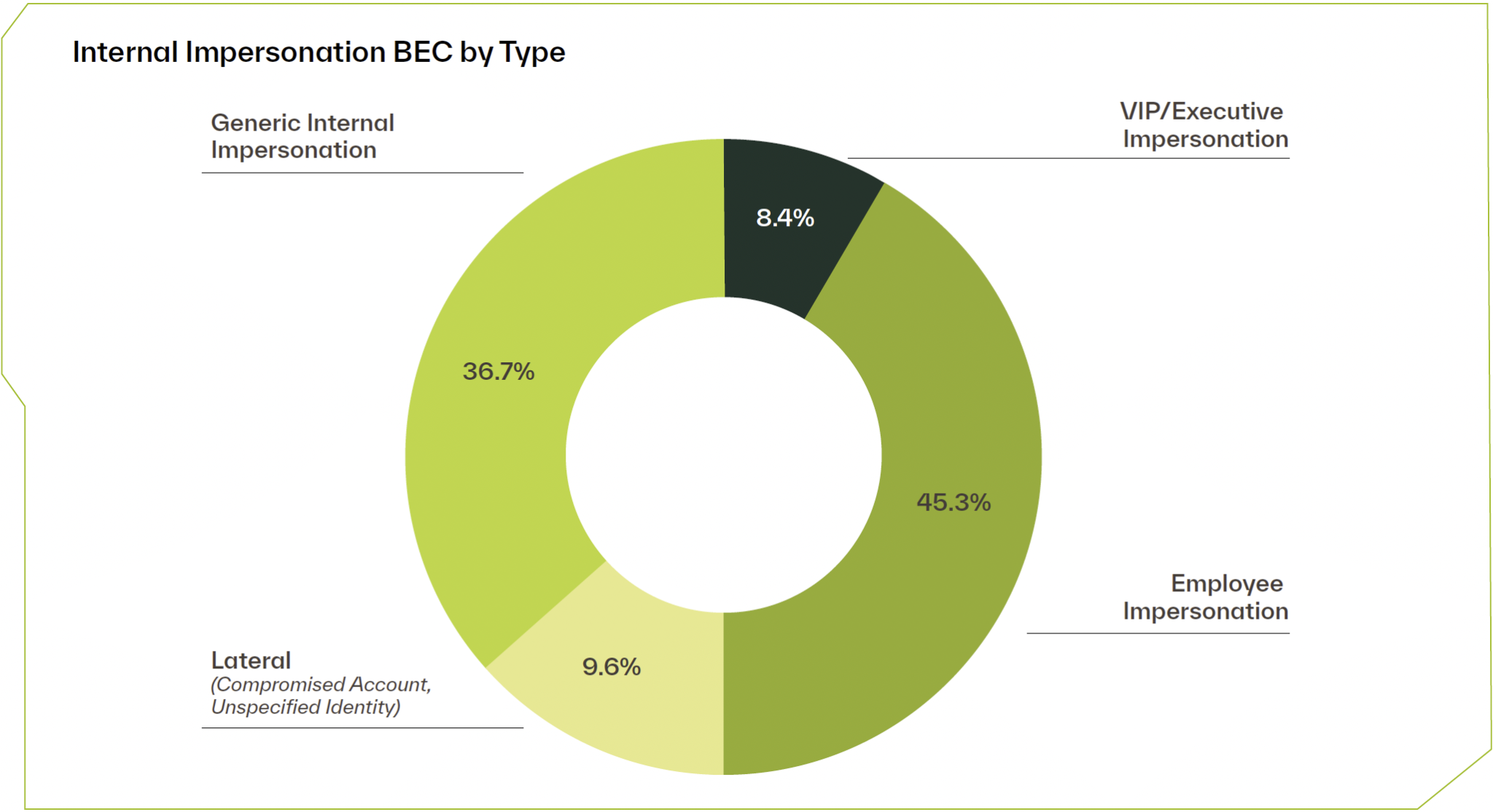 2026 Attack Landscape Report Blog 1 BEC Internal Impersonation BEC by Type