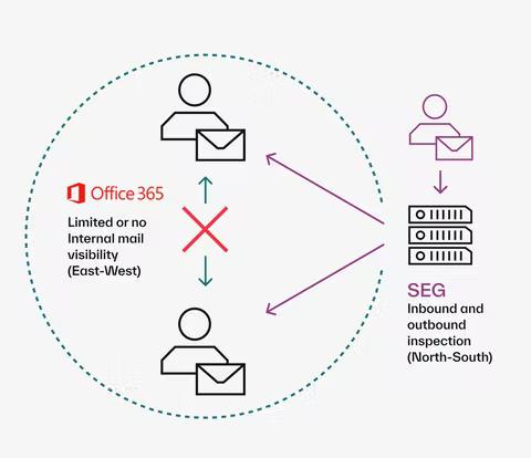SEG Legacy Architecture