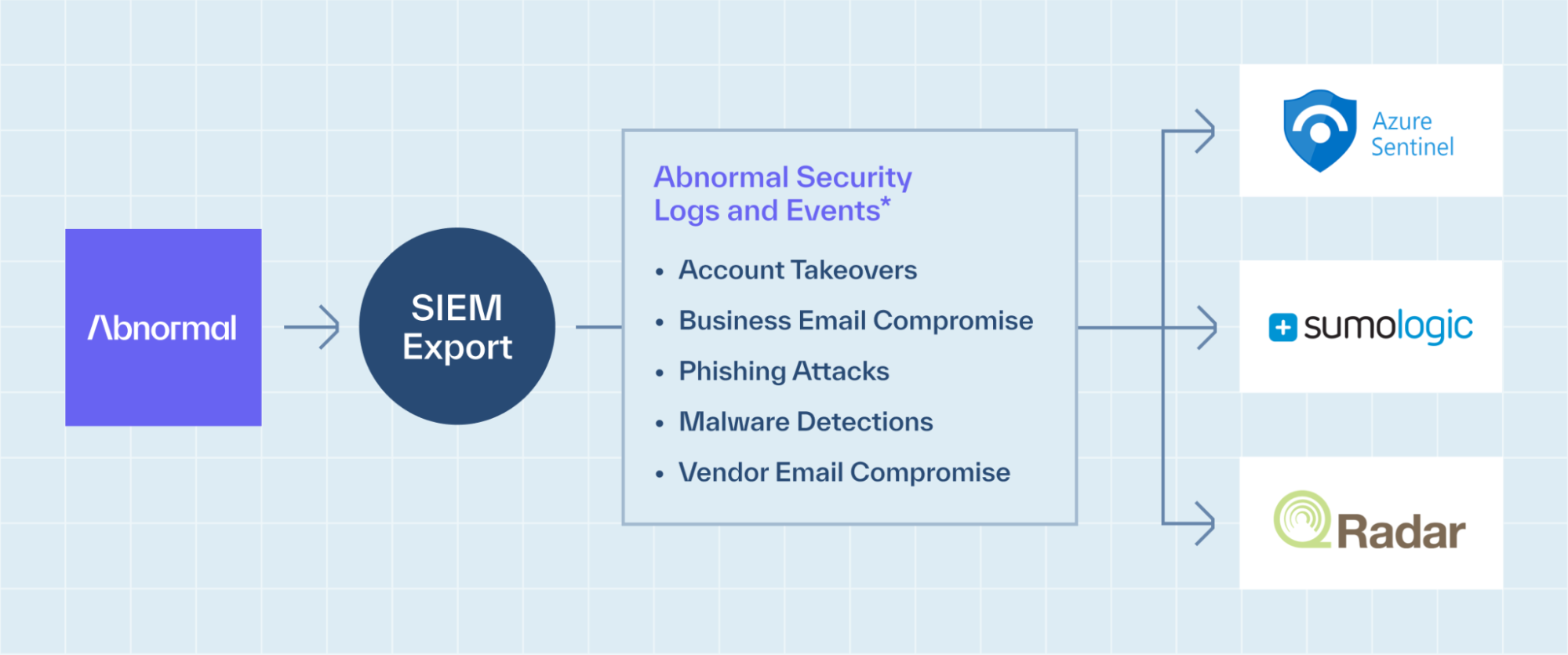 Abnormal SIEM integrations