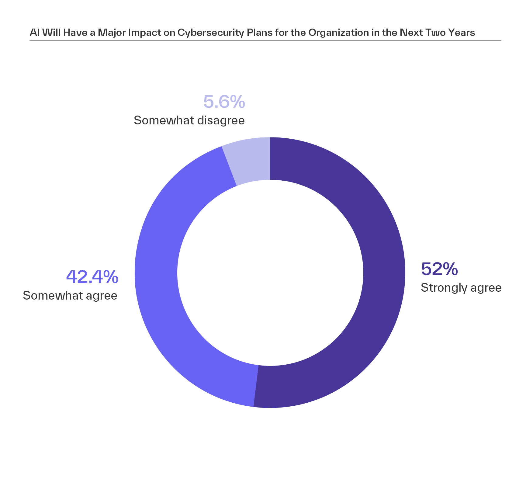 AI Impact on Security Plans Two Years Chart