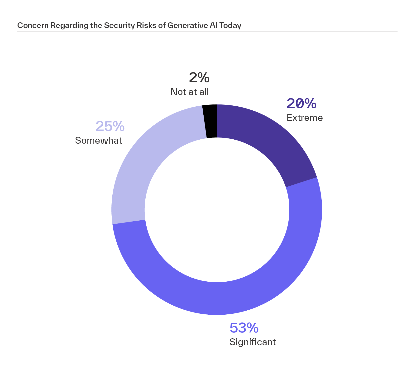 Gen AI Security Risks Concerns Chart