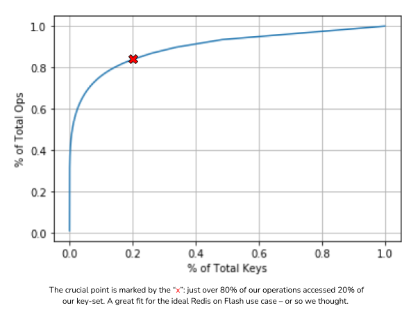 Redis Blog Key access Pattern