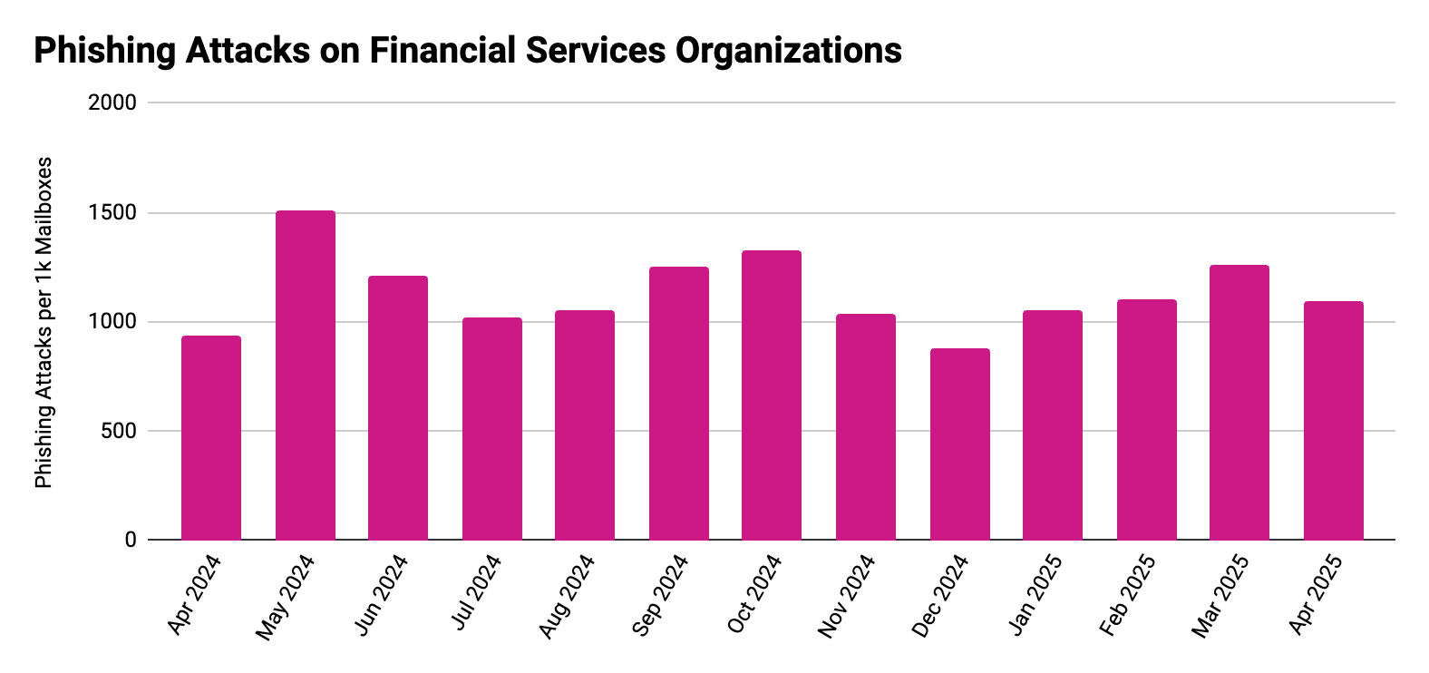 Financial Services Industry Attack Trends Phishing