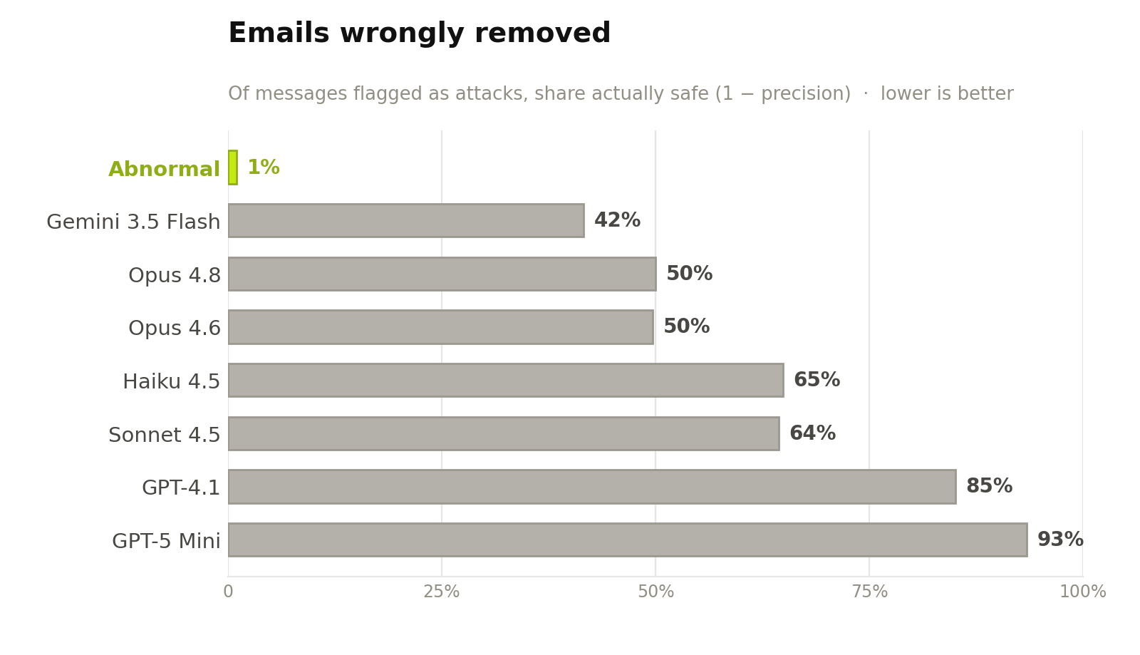 fig4-emails-wrongly-removed.png