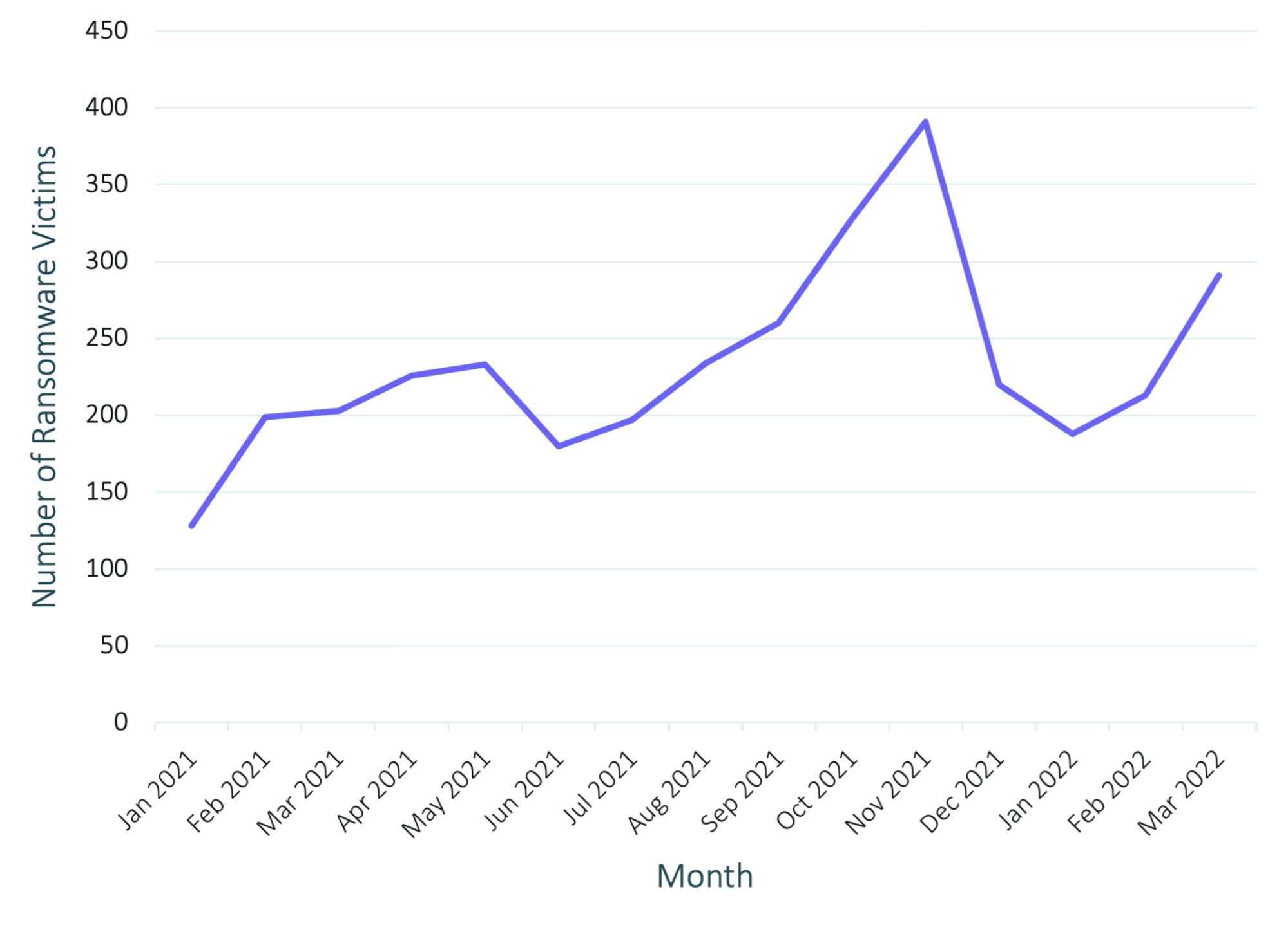 Monthly Trend of Ransomware Volume Since 2021