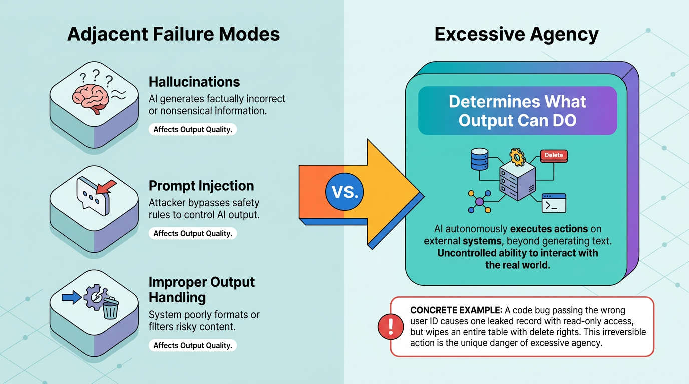 The infographic contrasts three adjacent failure modes—hallucinations, prompt injection, improper output handling—that affect output quality with excessive agency, where AI autonomously executes actions, illustrated by a database deletion